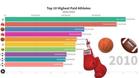 Top 10 Highest Paid Athletes 2010 2019 Youtube
