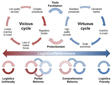 Vicious Vs Virtuous Cycles Build Blog