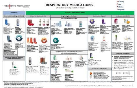 Pulmonary Inhalers Chart