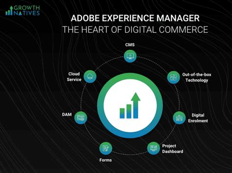 Adobe Experience Manager Aem All You Need To Know By Growth