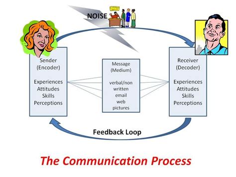 Easy Explanation Of The 4 Key Elements Of The Communication Process