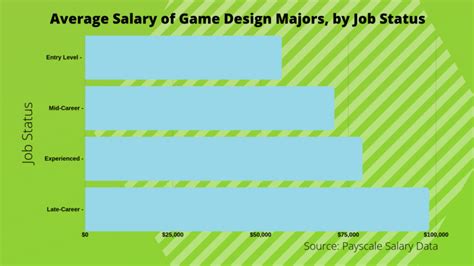 16 Average Salary Video Game Designer Average List Jobs Salary