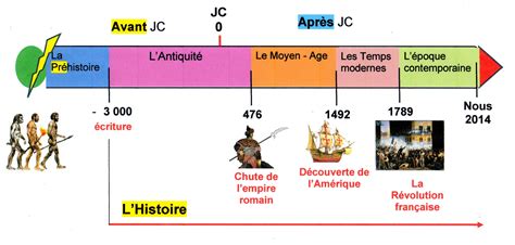 Histoire De Comprendre Le Temps Ou Le Temps De Comprendre Lhistoire