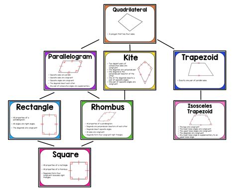 Geometry Properties Of Quadrilaterals Posters Or Word Wall High