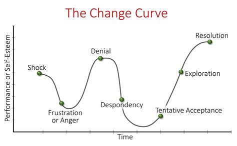 Change Curve Quiver Management