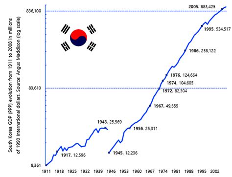 South Korea GDP PPP evolution from to in millions of International dollars גילי