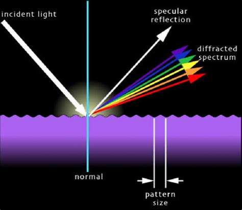 Figure A 1 Principles Of A Diffraction Grating Image Credit Tufts