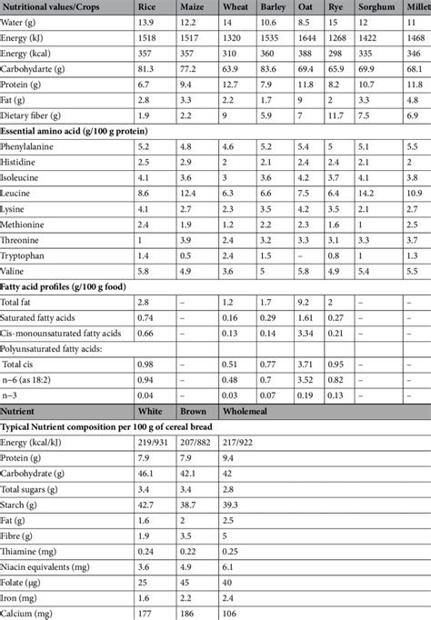 Nutritional Values Of Cereals Per 100 G Source Price And Welch 9