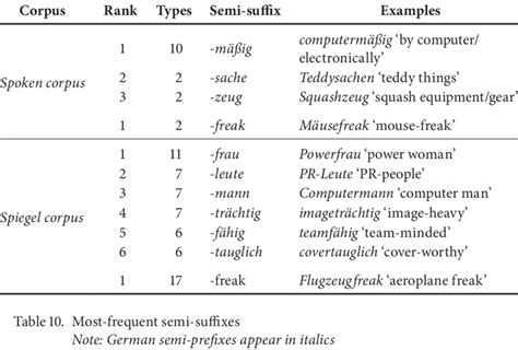 Most Frequent Semi Prefixes Note German Semi Prefixes Appear In