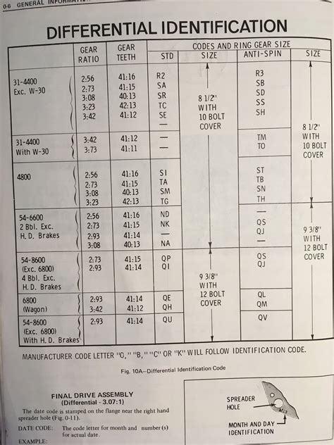 Differential Gear Ratio Chart Mobil Pribadi