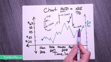 Stock picking is hard, and understanding stock charts is the first step toward success. Introduction to Reading Stock Charts for Beginners ...