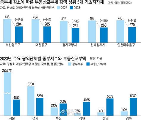 단독 종부세 감세에 지방세수 2조6천억 ‘뚝···“폐지 땐 지방 재정 직격탄”