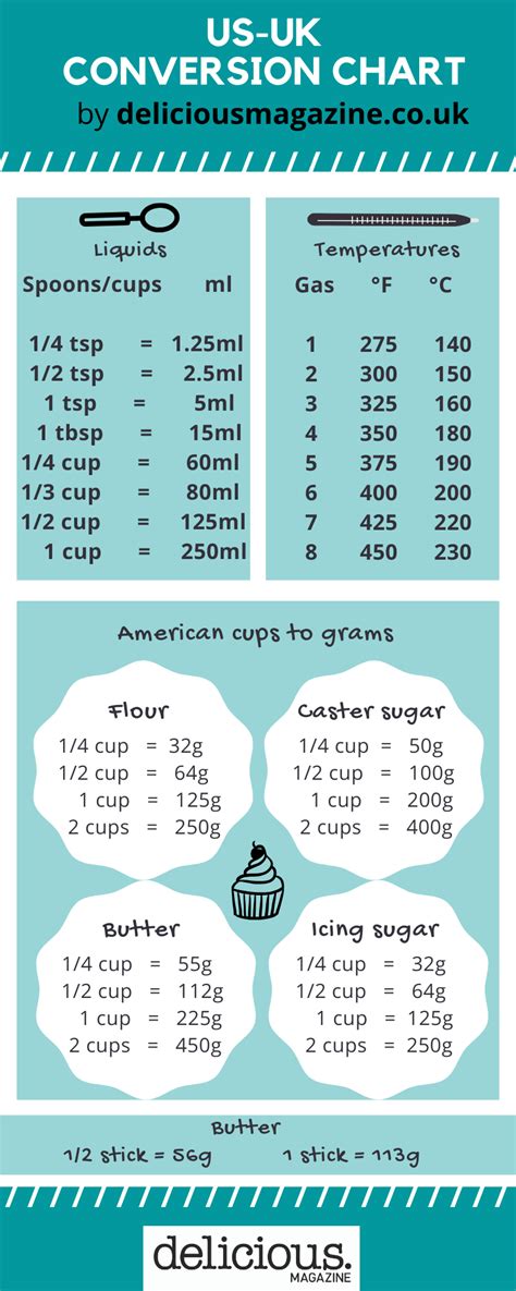 But by using exactly 25 grams you can't go wrong. US to UK cups to grams conversion guide | delicious ...
