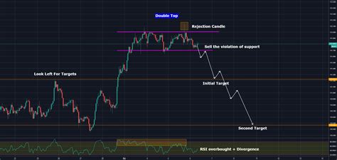 Double Top Rsi Divergence For Fxusdjpy By Vasilytrader — Tradingview
