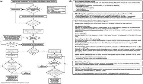 A Clinical Management Algorithm For Post Operative Chylothorax And