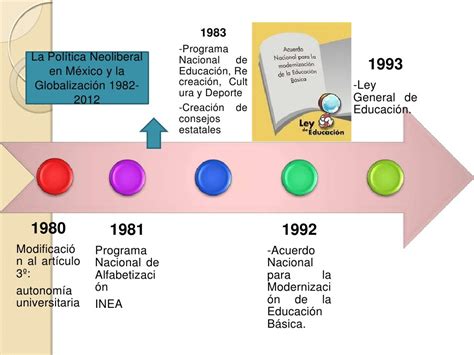 Línea Del Tiempo Innovación Educativa En México