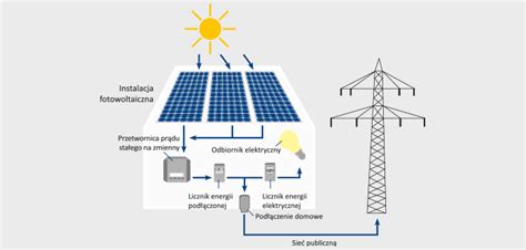 Fotowoltaika to nic innego jak proces zamiany energii słonecznej w energię elektryczną przy użyciu paneli fotowoltaicznych. Jak to działa? | tomiwolt