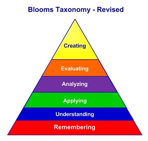 Bloom S Taxonomy Revised Higher Order Of Thinking