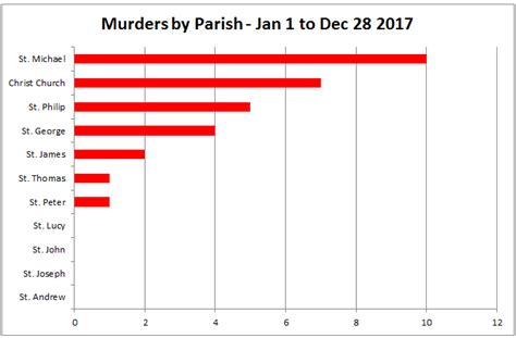 Barbados Murder Statistics December 2017 Barbados Underground