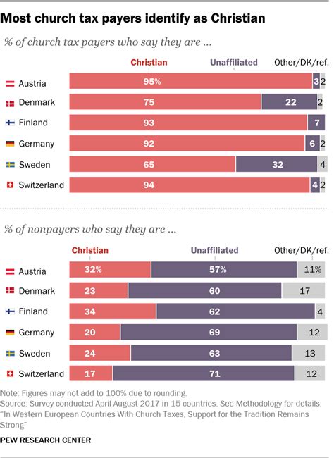 A Look At Church Taxes In Western Europe Pew Research Center