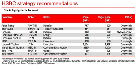 Top 10 Stocks To Buy Now By Hsbc