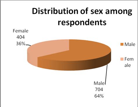 Distribution Of Respondents According To Sex N1108 Download