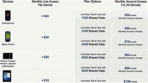 Select your device type, number of devices and verizon plan to receive a pricing estimate! Verizon unwittingly reveals price discrepancy in Share ...