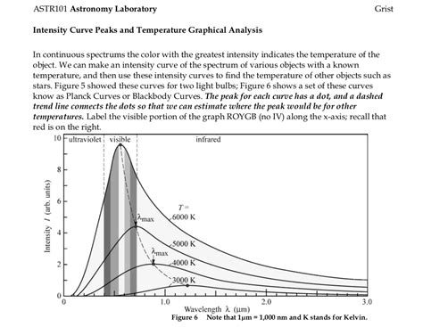 Solved: ASTR101 Astronomy Laboratory Grist Intensity Curve... | Chegg.com