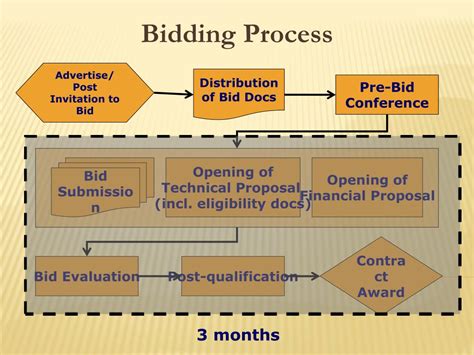 Tips For A Successful Commercial Construction Bidding Process