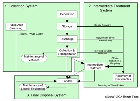 Solid Waste Management Process Diagram The Technical Vrogue Co
