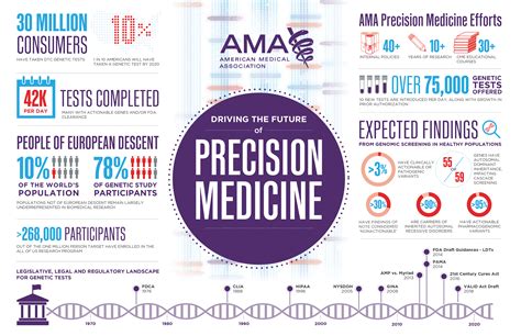Find Clarity In Precision Medicine American Medical Association