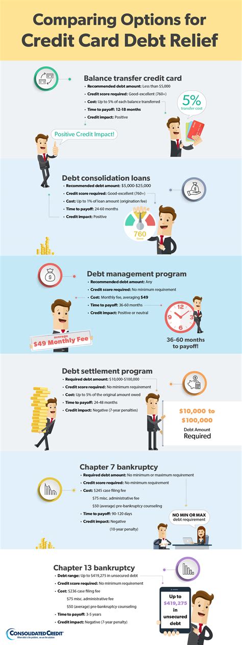 Comparing Debt Relief Options Infographic Consolidated Credit