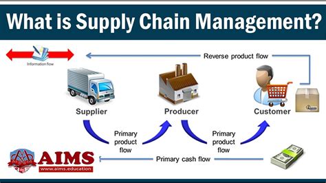 What Is Supply Chain Management Definition Introduction Process Examples Aims Uk Youtube
