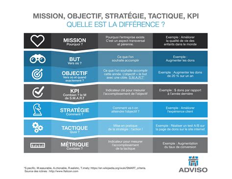 Comment Définir Objectif Stratégie Et Tactique Infographie Adviso Stratégie Stratégie