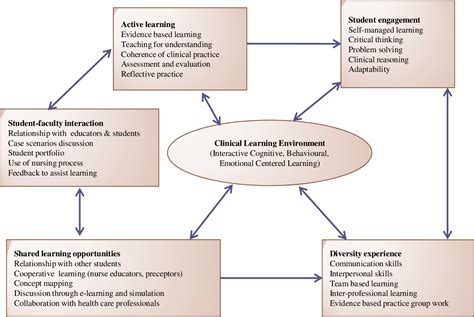 Figure 1 From Engagement In Clinical Learning Environment Among Nursing