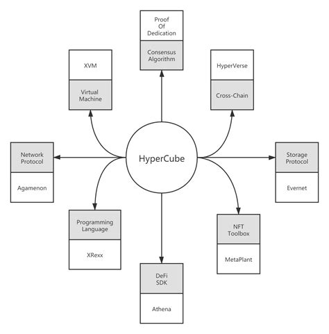 Architecture · Hypercube Labhypercube Wiki · Github