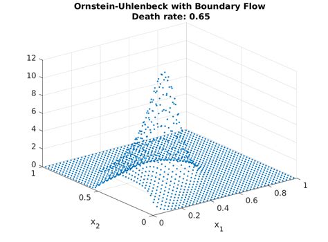 Ou Process With Boundary Conditions — Adaptive Finite