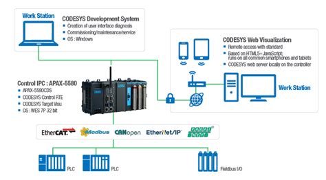 Advantech Co Creating The Future Of The Iot World