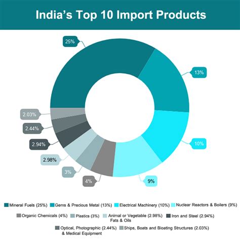 What Does India Import From Global Countries Indias Top 10 Imports