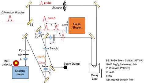 Fayer Lab 2d Ir Spectroscopy In The Pump Probe Geometry Using Aom