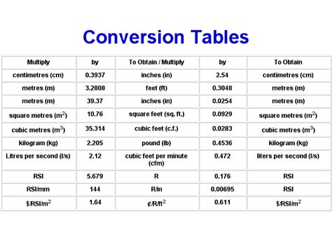Conversion Table Metric Imperial