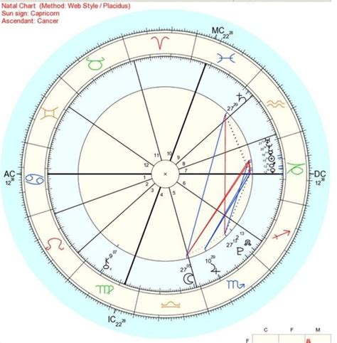 How To Read A Birth Chart