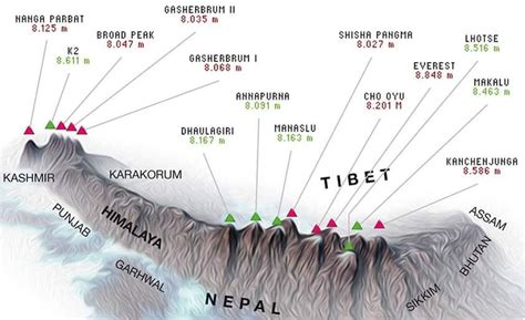The world's tallest mountain ranges form when pieces of earth's crust—called plates—smash against each thirty of the world's highest mountains are in the himalaya. Former Gurkha Close to Being First Ever to Climb the 14 ...