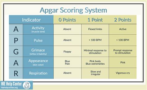 Apgar Score What Is The Apgar Score Apgar Score Chart 58 Off