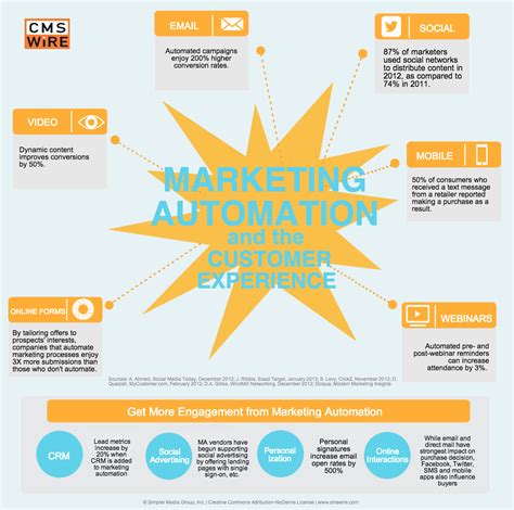 Top Benefits Of Marketing Automation Infographic