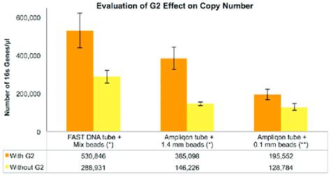 16S rRNA gene copy number variation after qPCR expressed as genes μl A