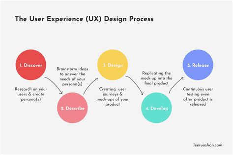 The Fundamentals Of User Experience Ux Design Shan