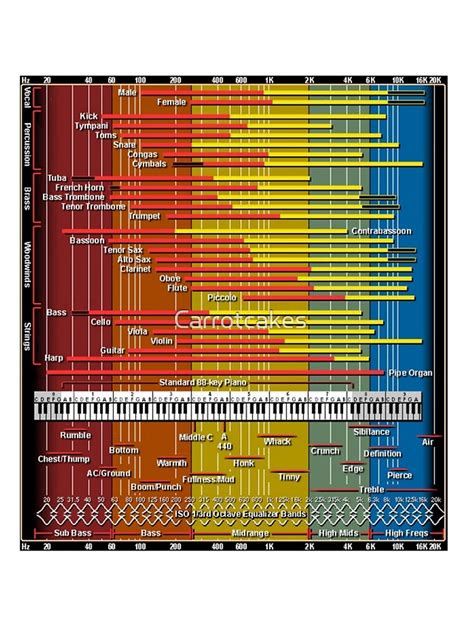 Sound Spectrum Instrument Chart Iphone Case For Sale By Carrotcakes