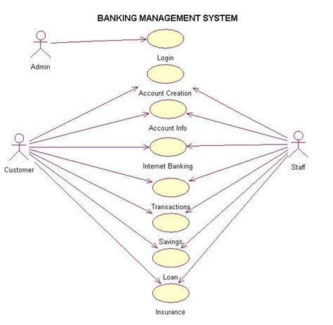 USE CASE DIAGRAM OF BANKING MANAGEMENT SYSTEM