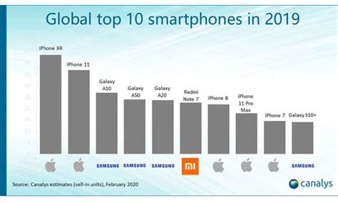 During our intensive tests we have found that a smartphone is not just about. Die meistverkauften Smartphones 2019: iPhones dominieren ...